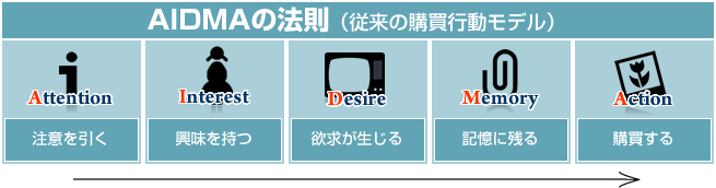 AIDMAの法則 AIDMAの法則