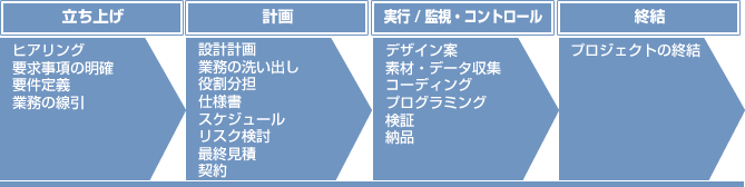 ホームページ制作フロー図 ホームページ制作フロー図